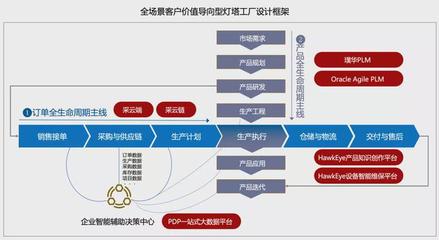 全球燈塔工廠三分之一落地中國 加速端到端價值鏈數字化轉型與供應鏈管理服務